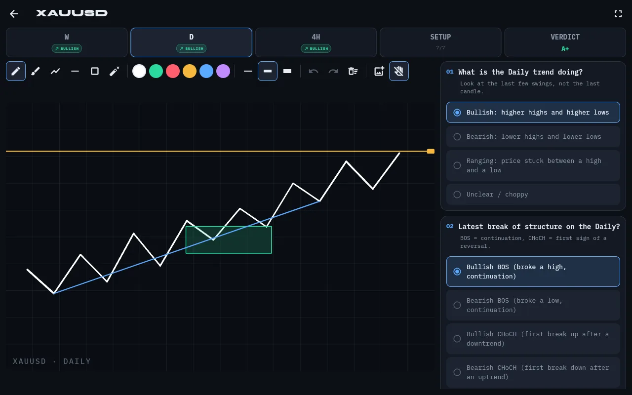 Marking up the daily chart